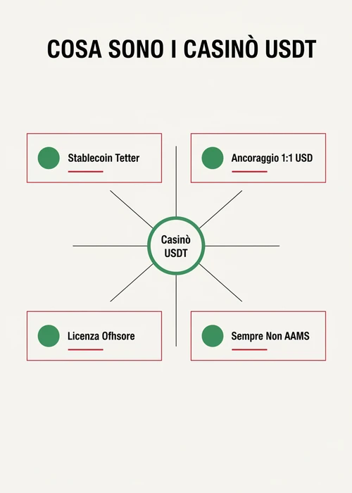 Grafico di un token USDT che si stabilizza come un'ancora su una blockchain, con lo sfondo della bandiera italiana sfocata