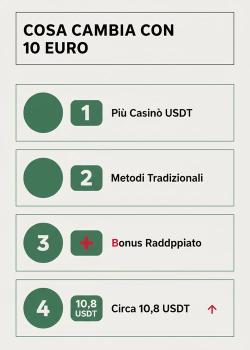 Icona di una moneta USDT con il simbolo dell'euro e un segno di spunta verde, che indica un deposito minimo di successo